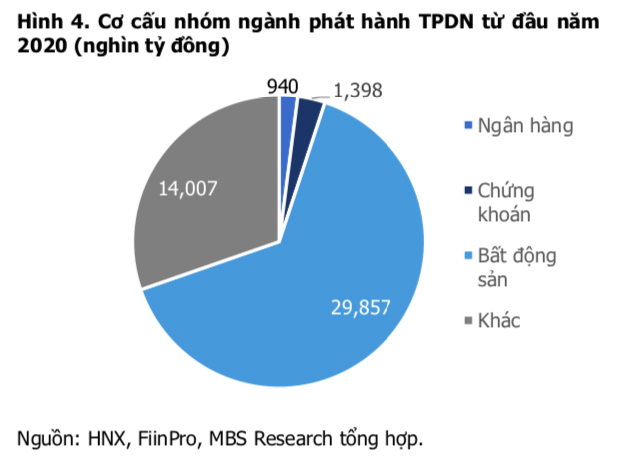 Doanh nghiệp bất động sản chiếm 63% lượng trái phiếu phát hành quý I và có lãi suất cao nhất