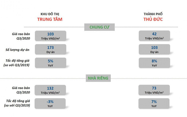 Tốc độ tăng giá bất động sản TP Thủ Đức vượt khu trung tâm TP.HCM